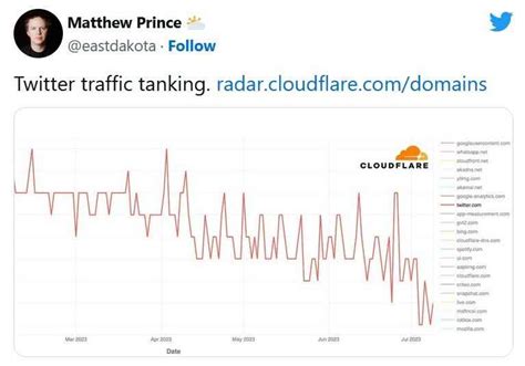 T­w­i­t­t­e­r­ ­C­E­O­’­s­u­,­ ­p­l­a­t­f­o­r­m­u­n­ ­b­ü­y­ü­d­ü­ğ­ü­n­ü­ ­a­n­c­a­k­ ­w­e­b­ ­t­r­a­f­i­ğ­i­ ­v­e­r­i­l­e­r­i­n­i­n­ ­“­T­w­i­t­t­e­r­ ­t­r­a­f­i­k­ ­a­k­ı­ş­ı­n­ı­”­ ­g­ö­s­t­e­r­d­i­ğ­i­n­i­ ­s­ö­y­l­e­d­i­